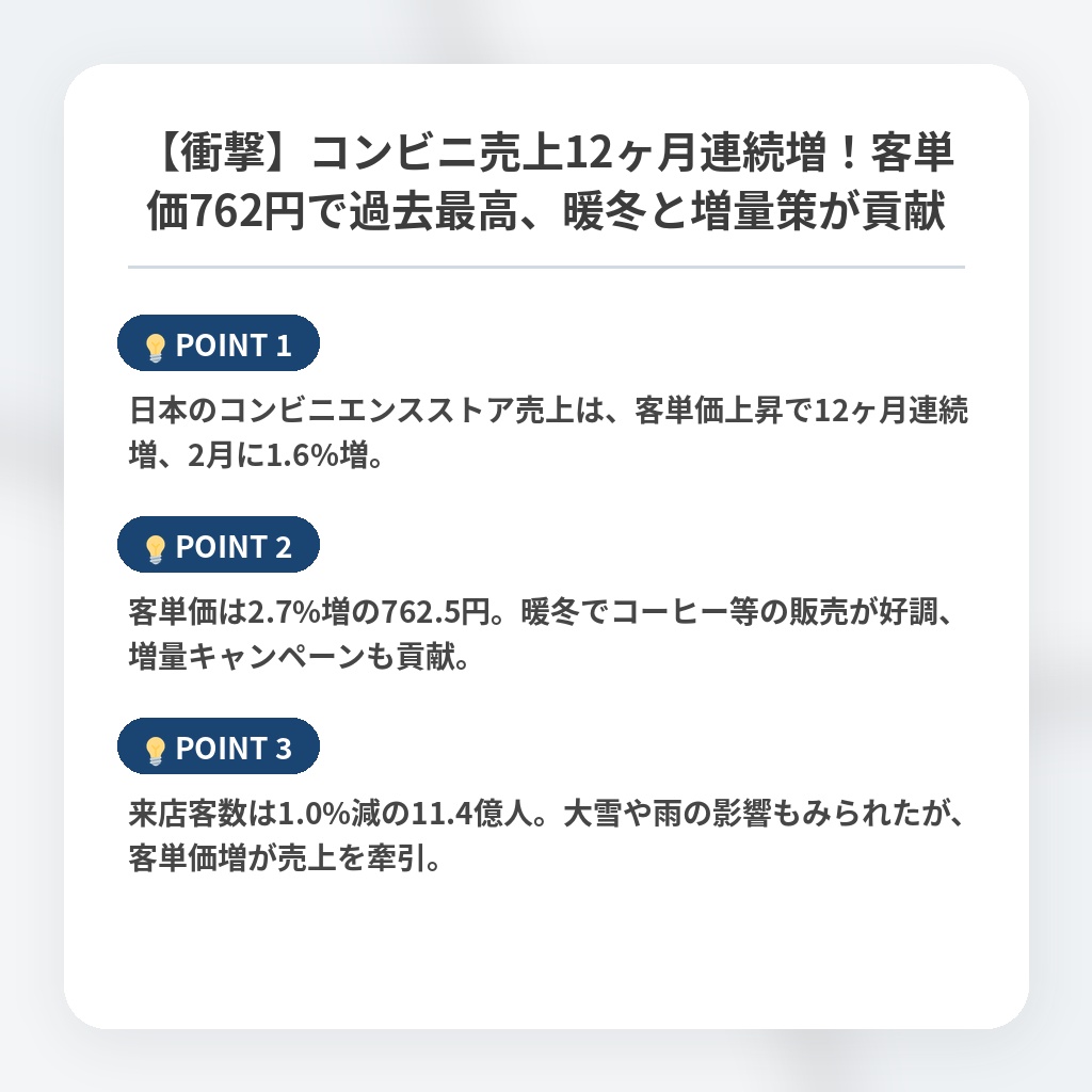 【衝撃】コンビニ売上12ヶ月連続増！客単価762円で過去最高、暖冬と増量策が貢献の注目ポイントまとめ