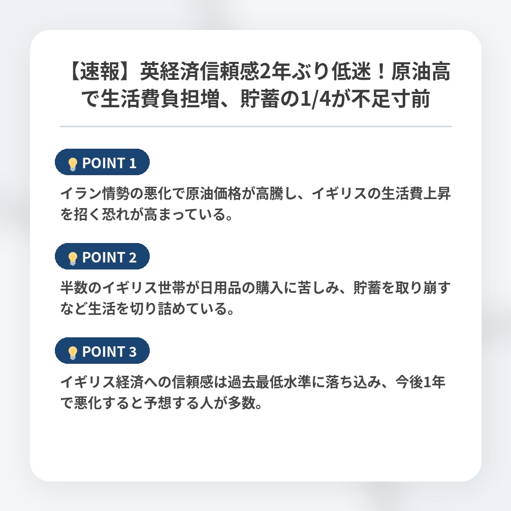 【速報】英経済信頼感2年ぶり低迷!原油高で生活費負担増、貯蓄の1/4が不足寸前の注目ポイントまとめ