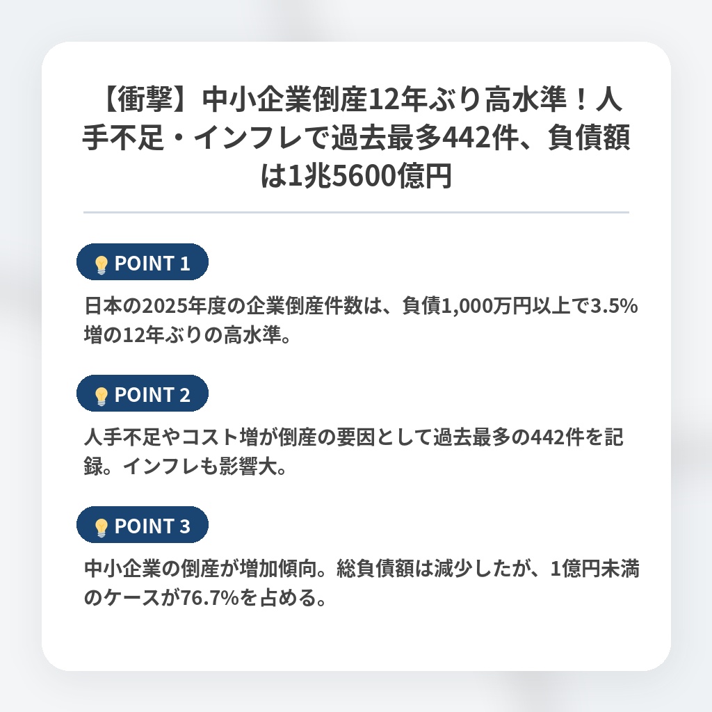 【衝撃】中小企業倒産12年ぶり高水準!人手不足・インフレで過去最多442件、負債額は1兆5600億円の注目ポイントまとめ