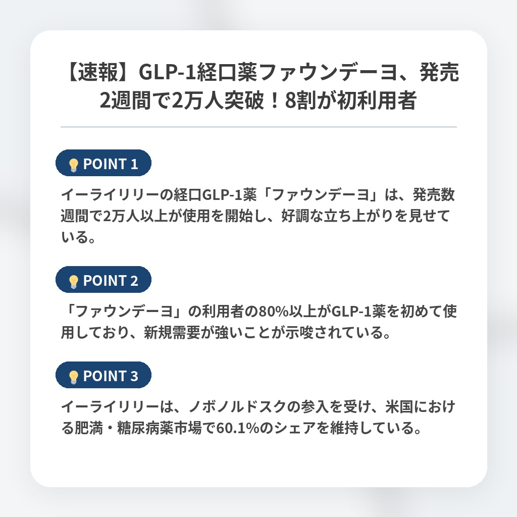 【速報】GLP-1経口薬ファウンデーヨ、発売2週間で2万人突破！8割が初利用者の注目ポイントまとめ