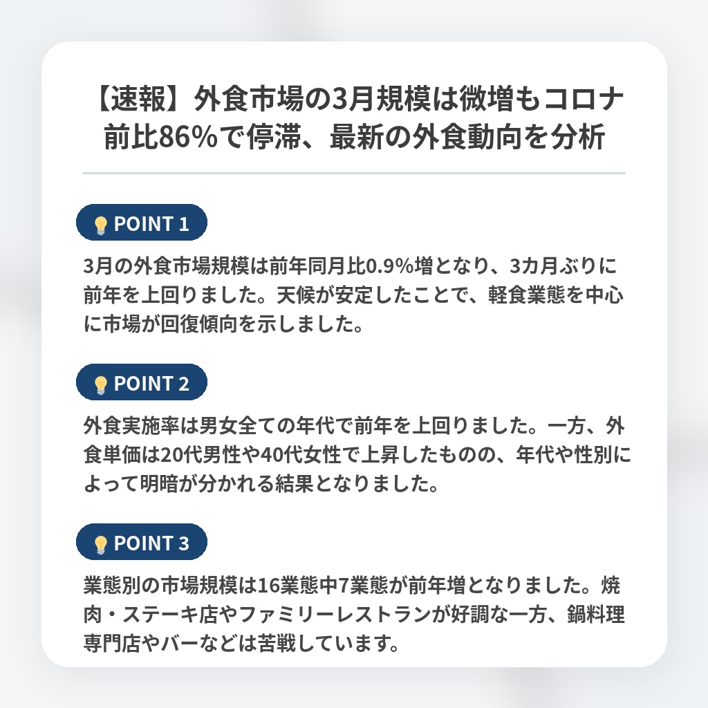 【速報】外食市場の3月規模は微増もコロナ前比86％で停滞、最新の外食動向を分析の注目ポイントまとめ